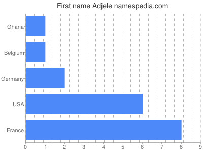 Given name Adjele