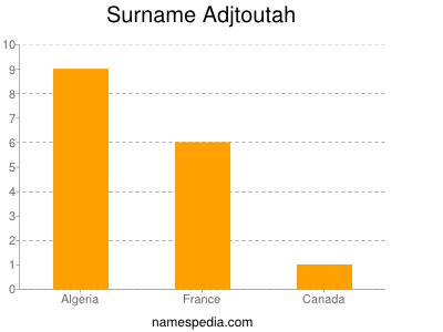 Surname Adjtoutah