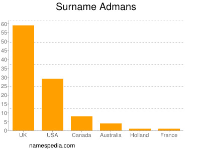 Surname Admans
