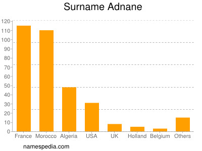 Surname Adnane