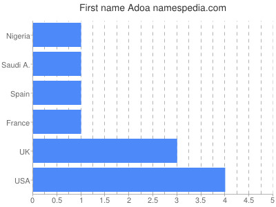 Given name Adoa