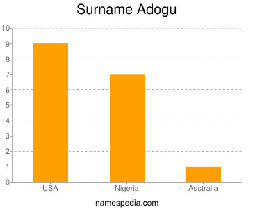 Surname Adogu
