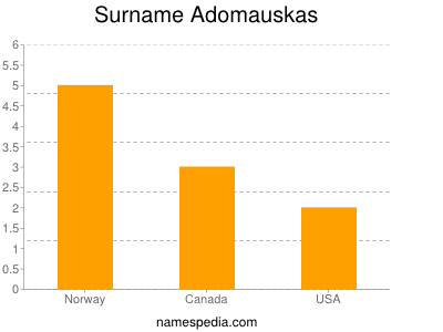 Surname Adomauskas