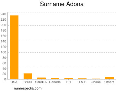 Surname Adona