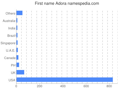 Given name Adora