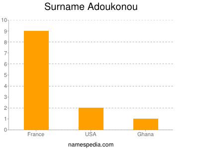 Surname Adoukonou