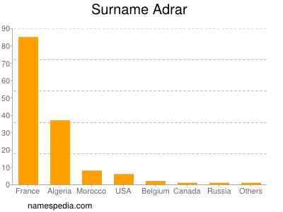 Surname Adrar