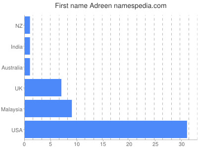 Given name Adreen