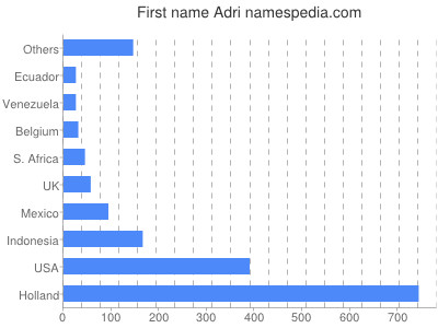 Given name Adri