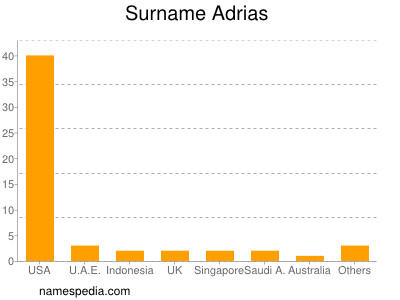 Surname Adrias