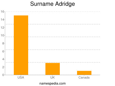 Surname Adridge