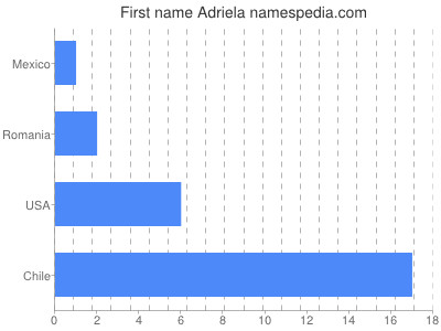 Given name Adriela