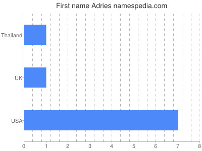 Given name Adries