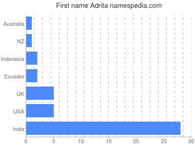 Given name Adrita