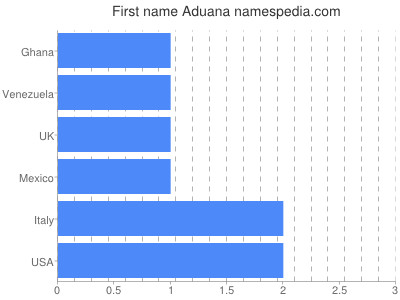 Given name Aduana