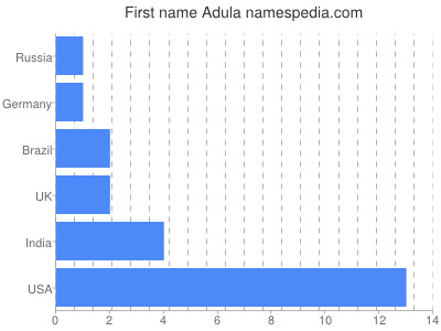 Given name Adula