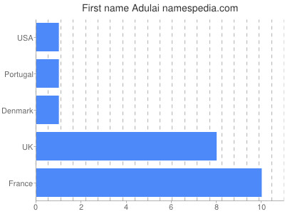 Given name Adulai