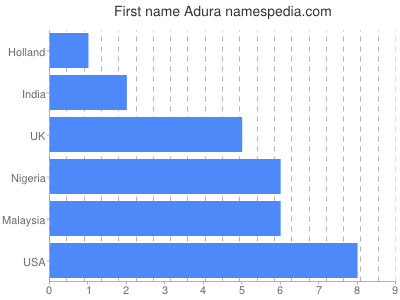 Given name Adura