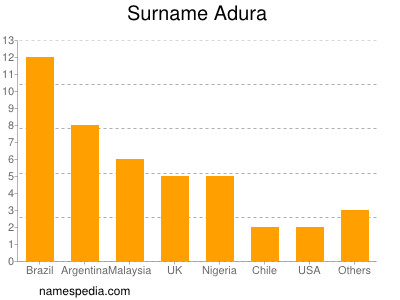 Surname Adura