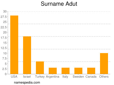 Surname Adut