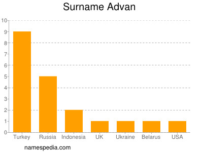Surname Advan