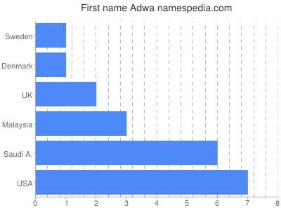Given name Adwa