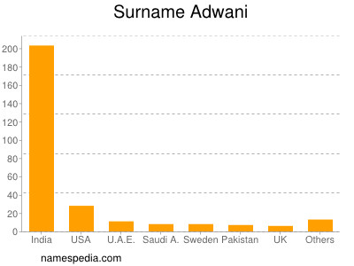 Surname Adwani