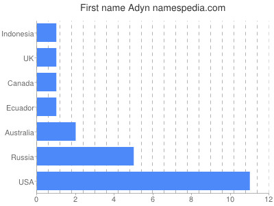 Given name Adyn