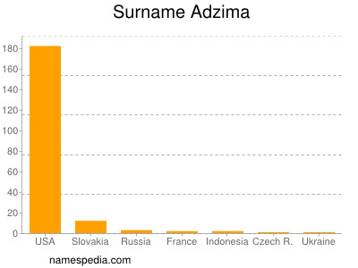Surname Adzima
