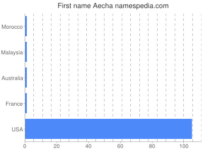Given name Aecha