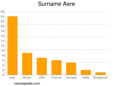 Surname Aere