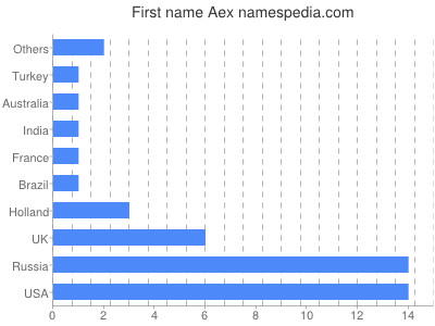 Given name Aex