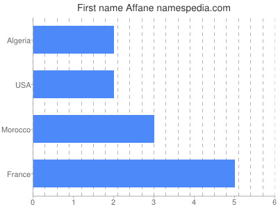 Given name Affane