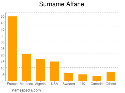 Surname Affane