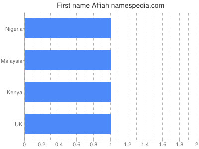 Given name Affiah