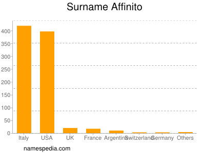 Surname Affinito