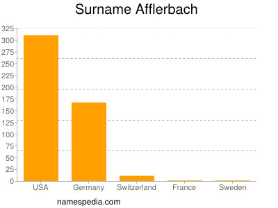 Surname Afflerbach