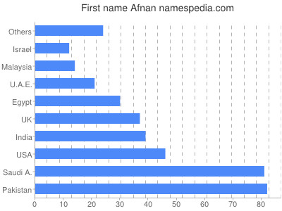 Given name Afnan