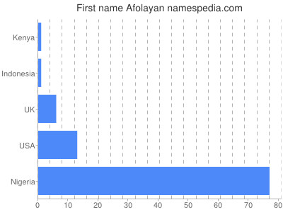 Given name Afolayan