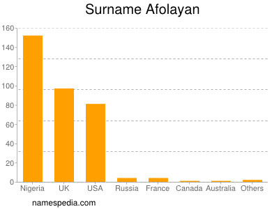 Surname Afolayan