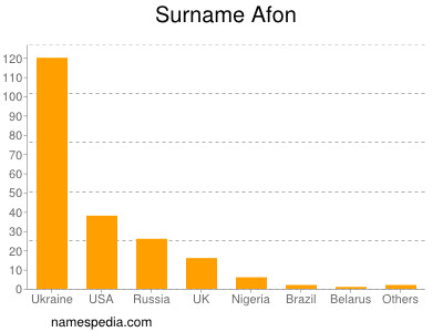 Surname Afon