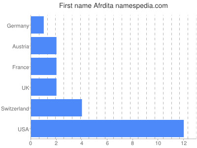 Given name Afrdita