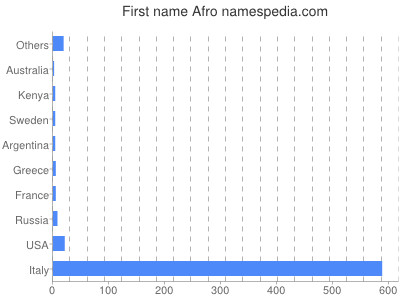 Given name Afro