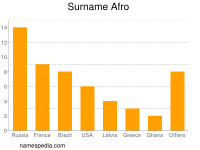Surname Afro