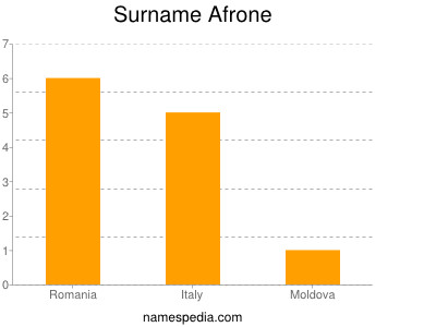 Surname Afrone