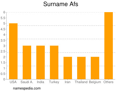 Surname Afs