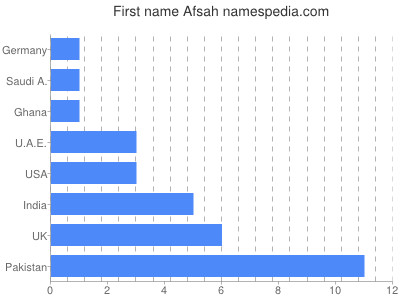 Given name Afsah