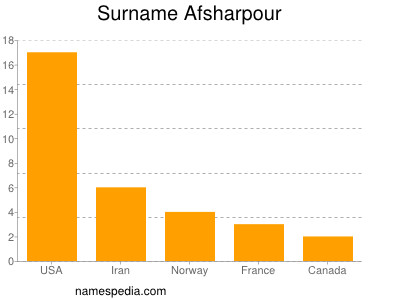 Surname Afsharpour