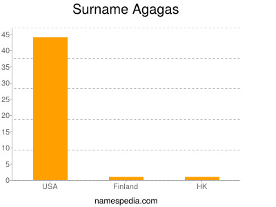 Surname Agagas