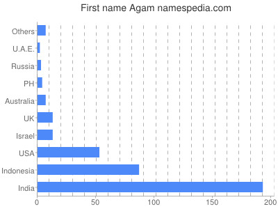 Given name Agam